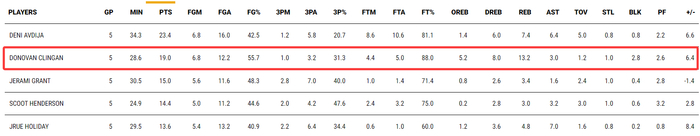 克林根统治内线！开拓者力克森林狼豪取三连胜