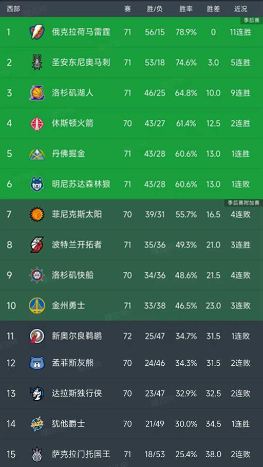 NBA西部排名格局重塑：雷霆11连胜领跑，湖人险胜
